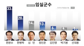 [전북 여론조사]임실군수, 한완수 33.8%-한병락 20.8% 오차 범위 벌렸다