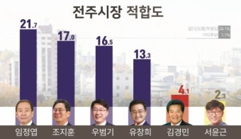 [전북 여론조사] 전주시장, 민주당 후보 치열한 경쟁 뚜렷··· 임정엽 최대 변수