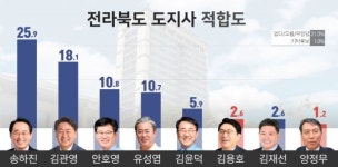 천비솔전북지사 | [전북 여론조사] 전북도지사, 송하진 25.9% 선두··· 전·현직의원 두 자릿 수