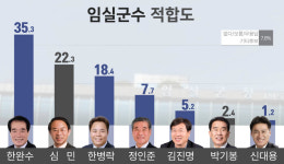 [전북 여론조사]임실군수, 한완수 35.3% 심민 22.3% 한병락 18.4% 1강 2중