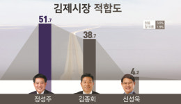 [전북 여론조사]김제시장, 정성주 선두-김종회 추격 양자대결 접전 예고