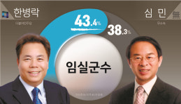 [전북 여론조사] 고창 초박빙… 남원-임실 치열… 부안-김제 민주 우세