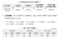 전북중기청, 6월 24일까지 2022년 인재육성형 중소기업 모집