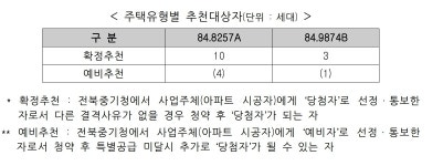 전북중기청, 익산 남중동 광신프로그레스 더센트로 6월 22일까지 주택 특별공급