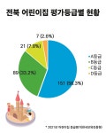 전북지역 어린이집 보육의 질 전국 최저