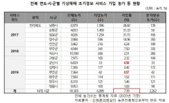 전북 기상재해 조기경보 이용 농가, 평균 10가구 중 1가구도 채 안 돼..