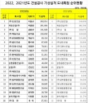 전북 종합건설.전문건설 희비 엇갈려