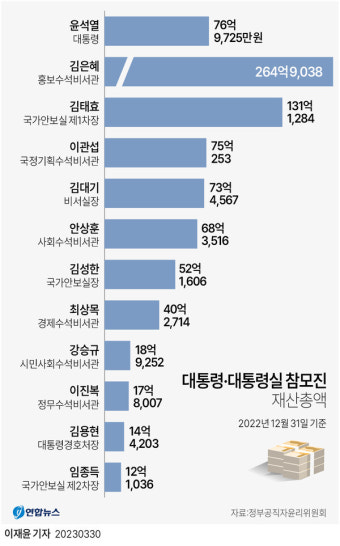 윤대통령, 재산 77억원 신고…김건희 여사 명의 72억원