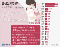 전북 출생신고 없는 유령아동 63명