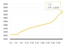 전북, 기름값 또↑···고유가 시대 시동 거나?