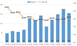 전북 아파트 낙찰가율 80%대 회복
