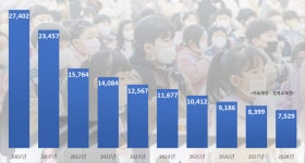 20년 만에 초등학교 입학생 반토막...전북 초등학생 사라진다