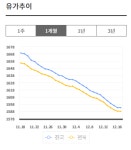 전북 유가 또 떨어졌다···휘발윳값 1,500원대 진입