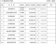 진흥설비(주), 전북 기계설비건설업 1위