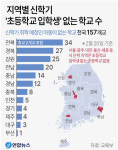 전북 초등학교 34곳 입학생 없다...전국 최다