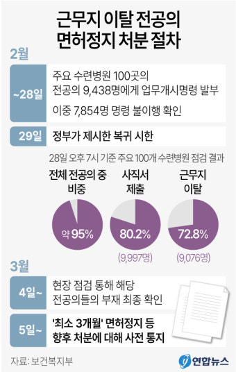 전북지역 전공의 '추가 이탈'... 무더기 처벌 되나
