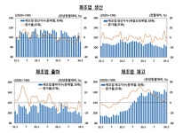2월 전북 제조업 생산·출하 반락