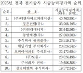 전북 전기공사 시공능력평가액 공시··· ㈜디엔아이코퍼레이션 1위