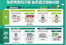 장수군, 농촌특화지구형 농촌공간정비사업 공모 선정