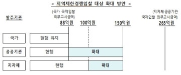 전북 건설경기 살아나나··· 정부, 지방공사 지역건설사 참여 확대