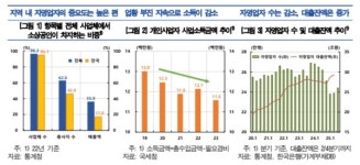 전북 자영업, 인구 감소·비용 부담·금융 리스크 삼중고