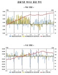 전북, 여신 증가세 둔화··· 수신, 한달 만에 증가 전환