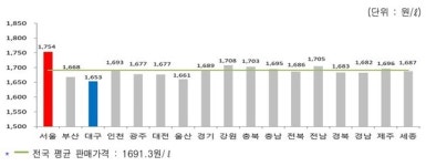 중동리스크에 전북 기름값 급등 조짐··· 도민들 부담 커진다