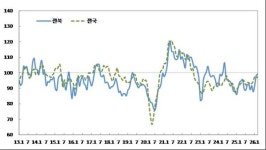 전북 기업 체감경기 반등··· 경기 회복 기대 신중