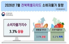 전북 7월 소비자물가 '상승 둔화'