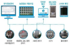 [2015 주요 농정 ⑦스마트 팜 확산] 시설원예·축산분야에 ICT 더해…노동력 줄이고 생산량은 쑥