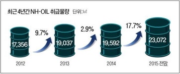 [NH-OIL] 농협 주유소 전국 650곳 운영…면세액 공개 앞장 가격인하 선도