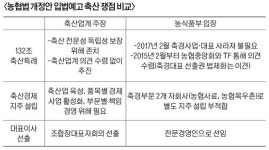 농협법 개정안 파문, 축산분야 쟁점은/축산 전문성·독립성 보장 근거 삭제 반발 고조