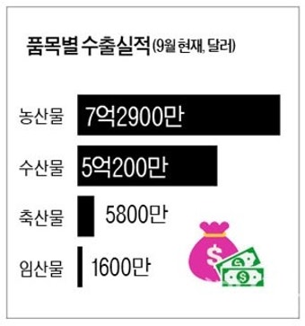 경남도, 농수산물 수출 17억 달러 ‘청신호’