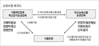 중소식품업체 국산 농산물 신용거래 길 튼다