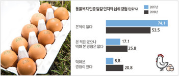 ‘동물복지 인증 달걀’ 소비자 인지도 높아졌다