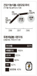 2018년 건강기능식품 시장 규모 ‘4조3000억’