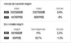 가락시장 청과부류 거래물량 ‘제자리걸음’