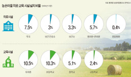 보건 진료소 있는 농촌마을 3% 뿐…10곳 중 9곳은 유치원 없어