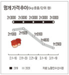 출하기 멍게어민 “납품할 곳 없어…대책 세우라”