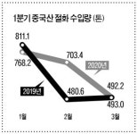 가정의 달…저가 중국산 꽃 심상찮다