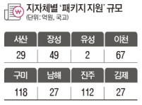 태웅푸드플랜 | 지역 푸드플랜 조기 정착 ‘패키지 지원’