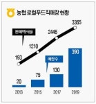 농협 로컬푸드직매장 지난해 390곳까지 급증