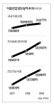 가정간편식·건강기능식품, 최근 3년 ‘두 자릿수 성장’