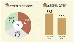 “시중 판매 계란 셋 중 하나 2등급”