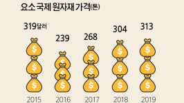 무기질비료산업 발전을 위한 길을 찾다 <중> 무기질비료산업, 왜 어려운가?