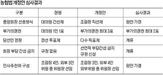 농협 회장 ‘직선제’ 의결…부가의결권 ‘최대 2표’