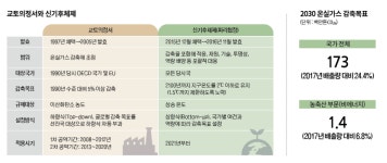 정부, 2050년 탄소중립 추진…농축산분야 온실가스 140만톤 줄여야