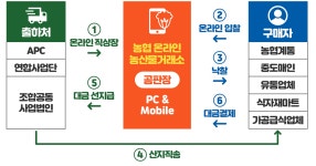 온·오프라인 연계…농협, 농산물 유통혁신 가속화