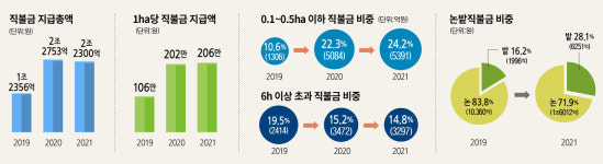 [공익직불금 시행 2년] 소농·고령농 소득안정 기여…대농-논농가 직불금 편중 완화 효과