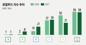 시군마다 로컬푸드 활성화 노력…우수등급 큰 폭 증가 결실